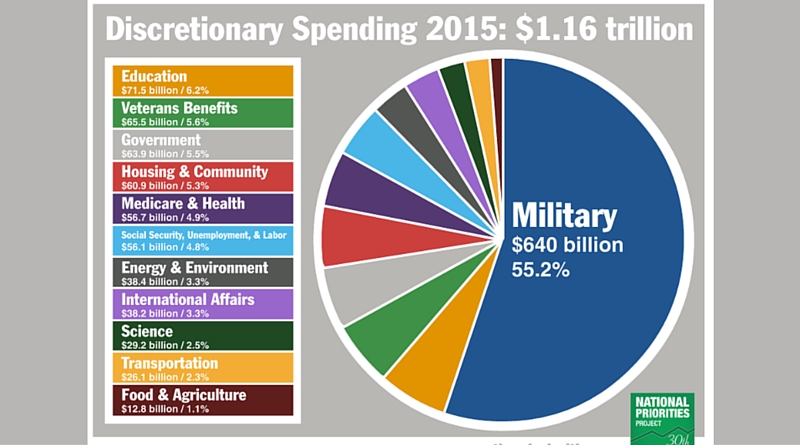 Discretionary Spending 2015 Safaiepost
